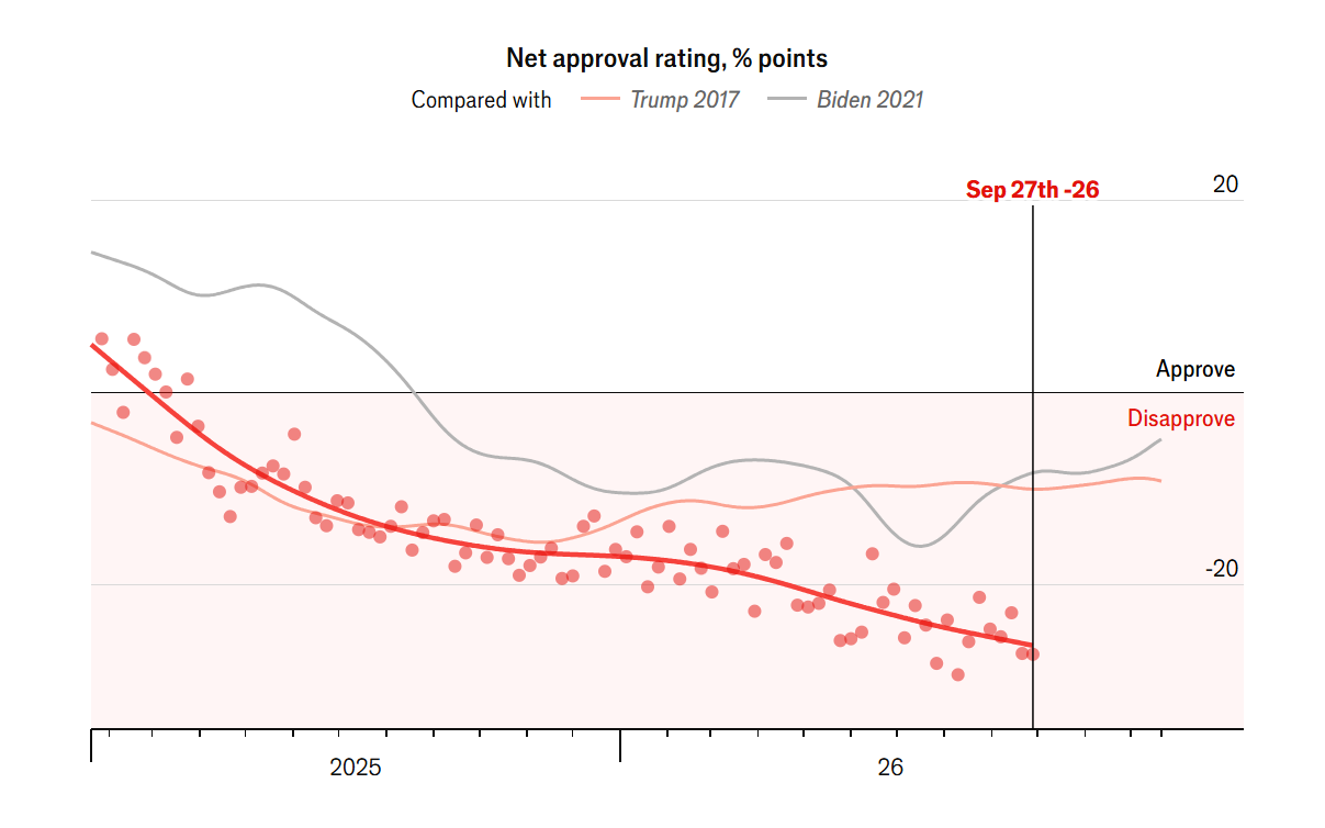 Economist Trump net approv rating 30092026.png