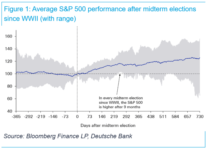 Deutsche Chart on s&p midterm performance.png