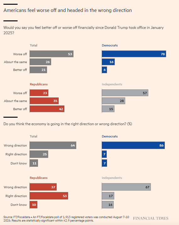 FT Americans feel worse off.png