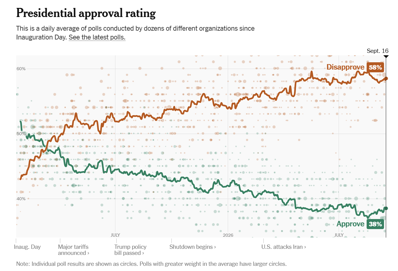 NYT Presidential Approval Rating average.png