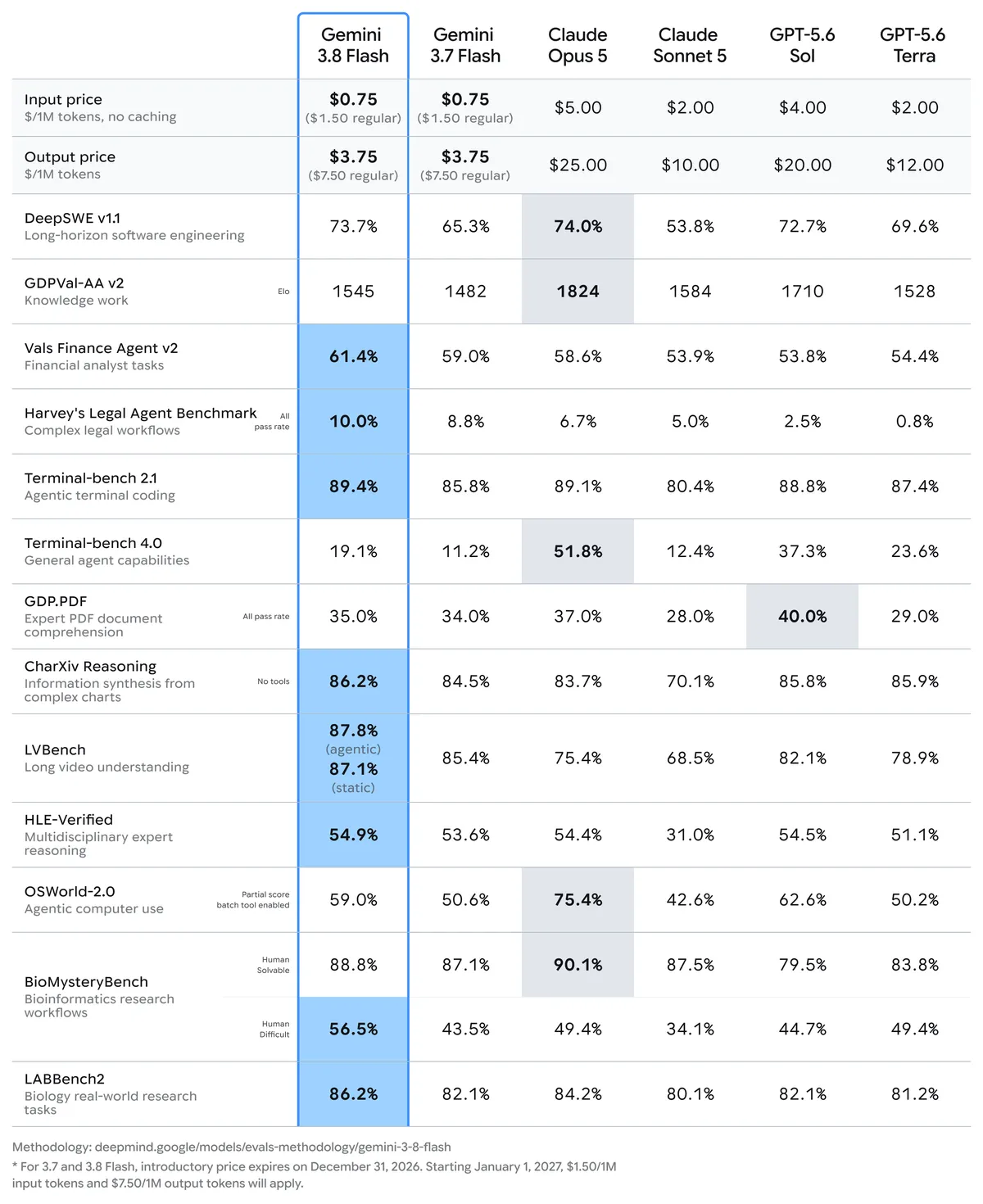 gemini-3.8-flash__evals__table_l.width-1200.format-webp_2pLdBp5.webp
